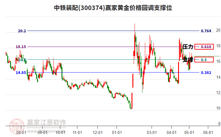 300374中铁装配黄金价格回调支撑位工具