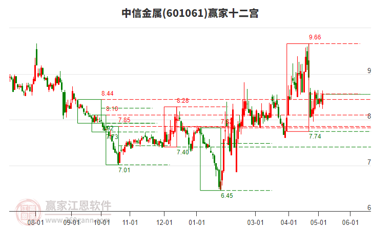 601061中信金属赢家十二宫工具