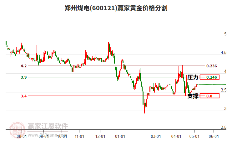 600121郑州煤电黄金价格分割工具