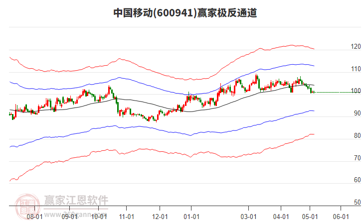 600941中國移動(dòng)贏家極反通道工具 600941中國移動(dòng)贏家極反通道工具