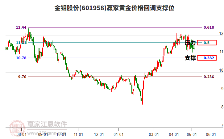 601958金钼股份黄金价格回调支撑位工具