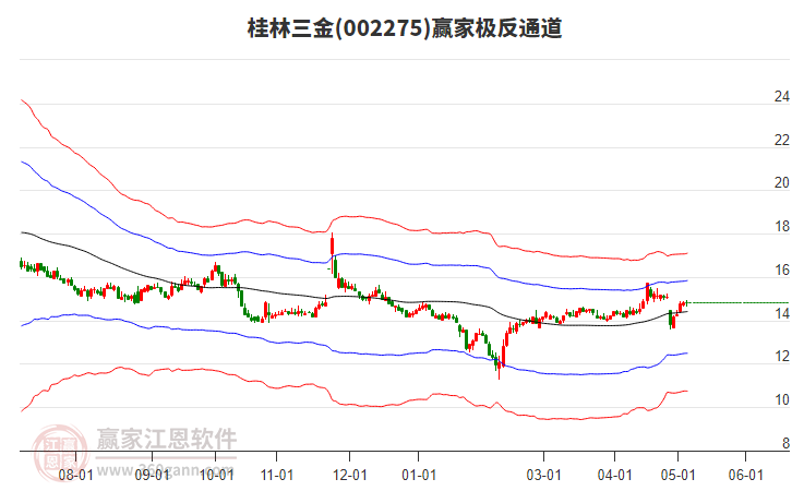 002275桂林三金赢家极反通道工具