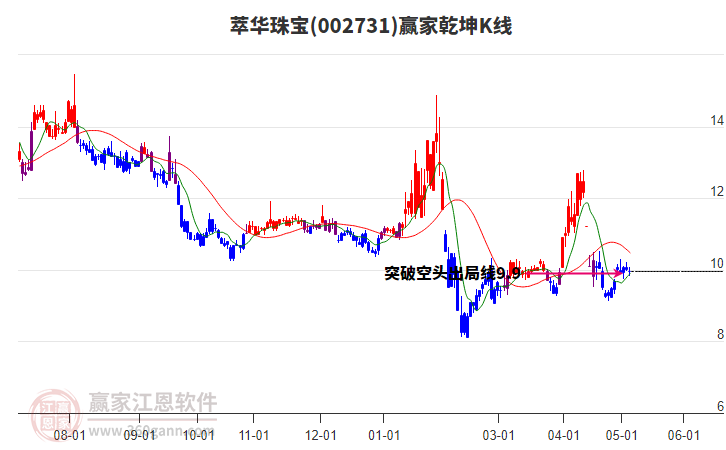 002731萃華珠寶贏家乾坤K線工具 002731萃華珠寶贏家乾坤K線工具