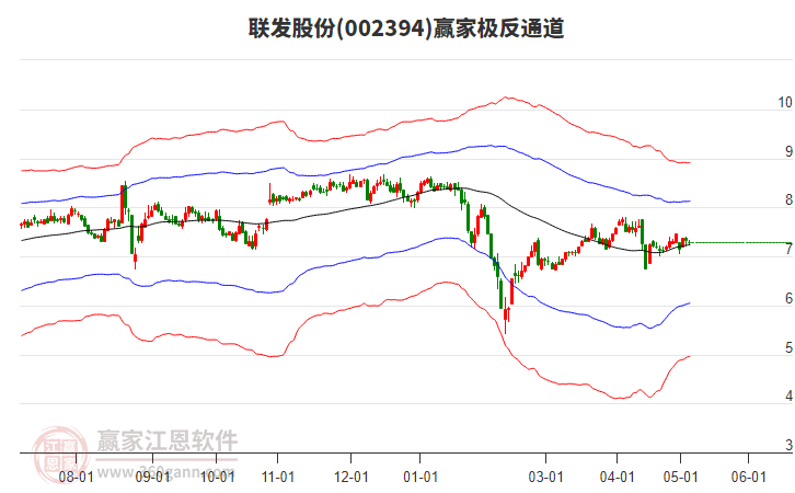 002394联发股份赢家极反通道工具