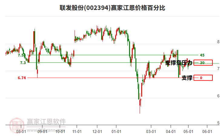 002394联发股份江恩价格百分比工具