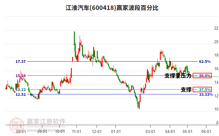600418江淮汽車波段百分比工具