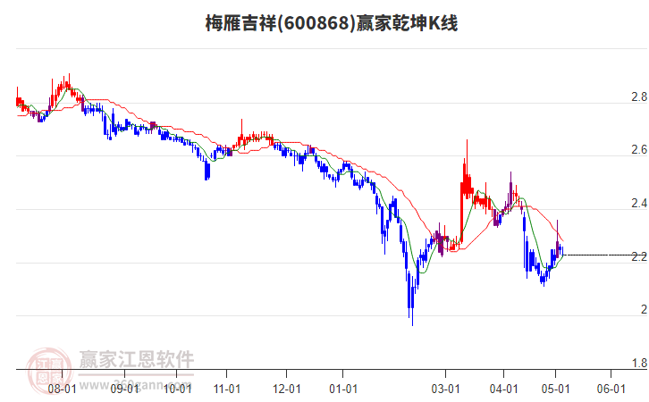 600868梅雁吉祥贏家乾坤K線工具
