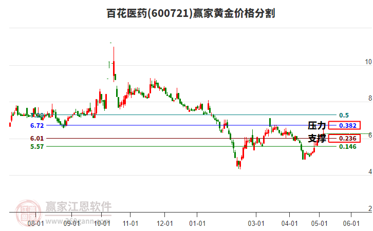 600721百花医药黄金价格分割工具