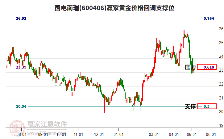 600406國電南瑞黃金價格回調(diào)支撐位工具