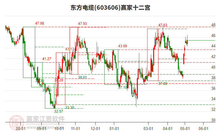 603606东方电缆赢家十二宫工具