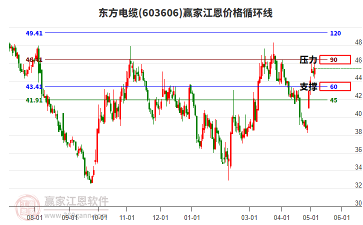 603606东方电缆江恩价格循环线工具