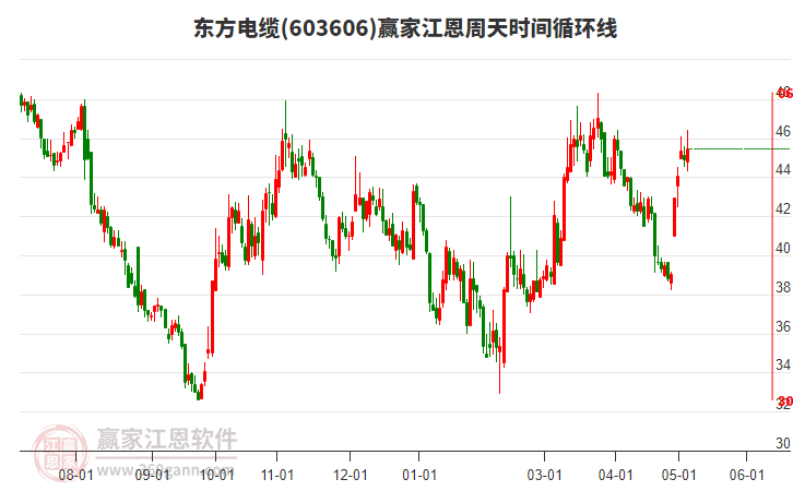 603606东方电缆江恩周天时间循环线工具