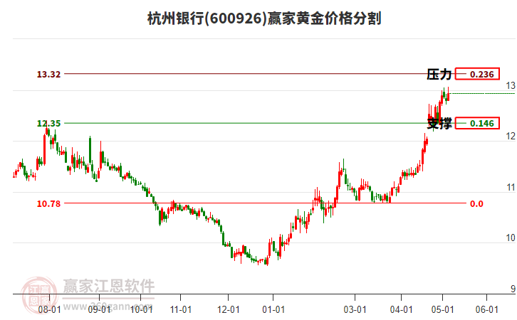 600926杭州银行黄金价格分割工具