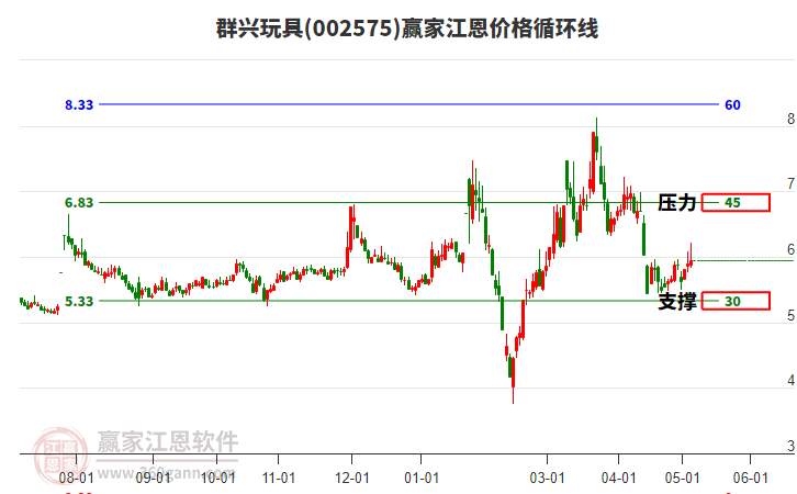 002575群兴玩具江恩价格循环线工具