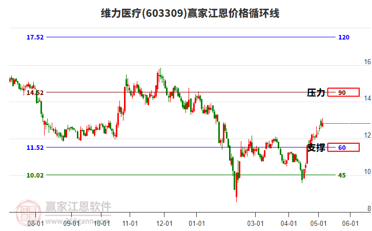 603309维力医疗江恩价格循环线工具