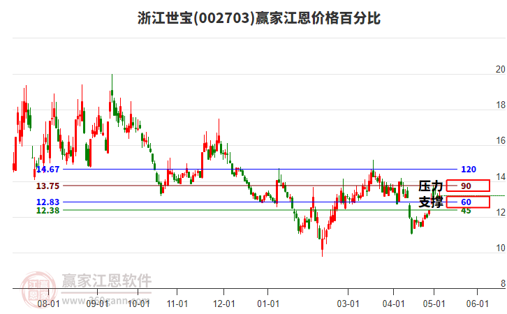 002703浙江世宝江恩价格百分比工具