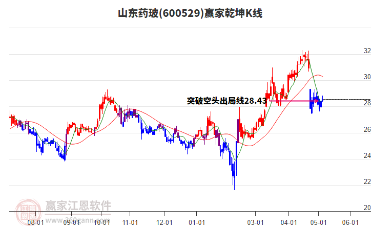 600529山东药玻赢家乾坤K线工具