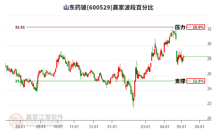 600529山东药玻波段百分比工具