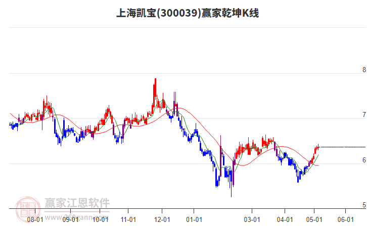 300039上海凯宝赢家乾坤K线工具