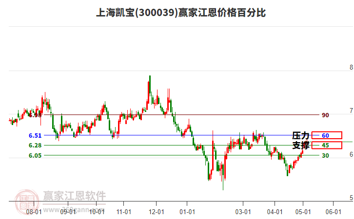 300039上海凯宝江恩价格百分比工具