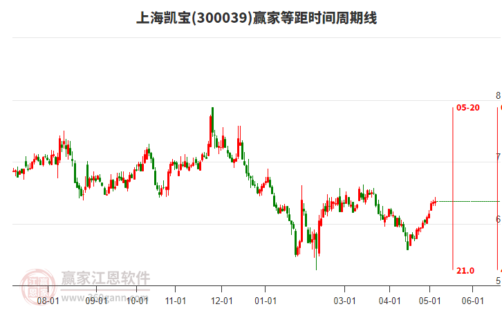 300039上海凯宝等距时间周期线工具