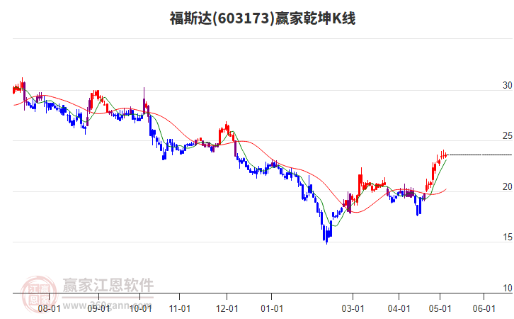 603173福斯达赢家乾坤K线工具