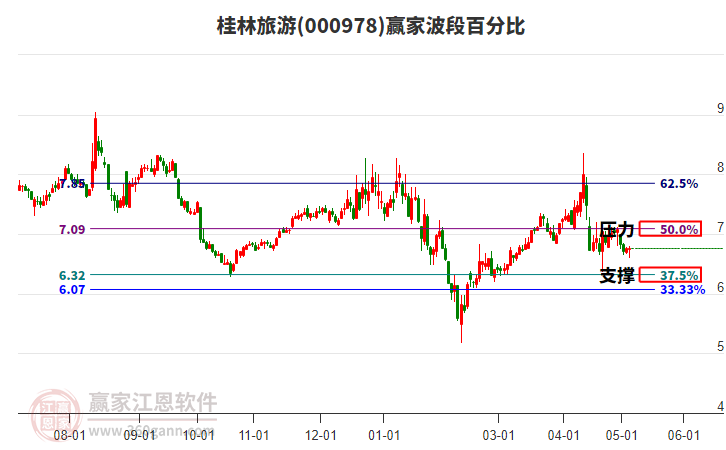 000978桂林旅游波段百分比工具