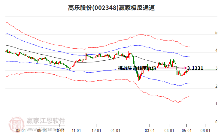 002348高乐股份赢家极反通道工具