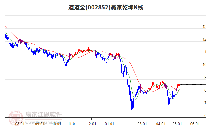002852道道全赢家乾坤K线工具