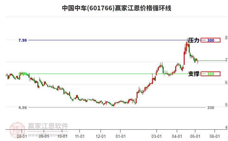 601766中国中车江恩价格循环线工具