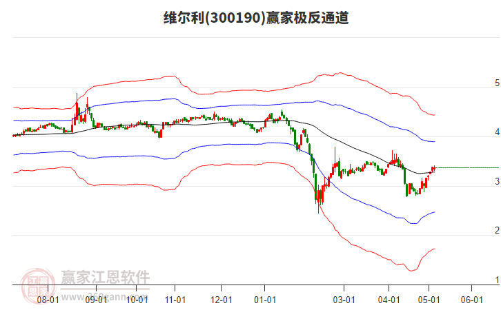 300190维尔利赢家极反通道工具