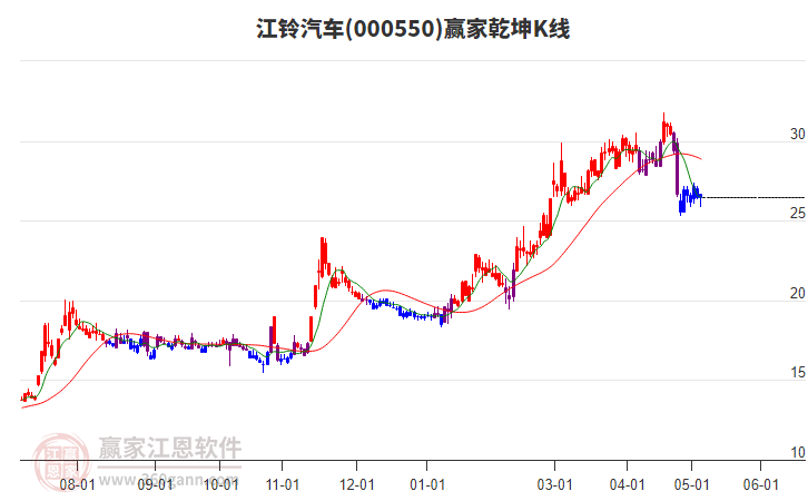 000550江铃汽车赢家乾坤K线工具