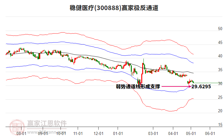 300888稳健医疗赢家极反通道工具