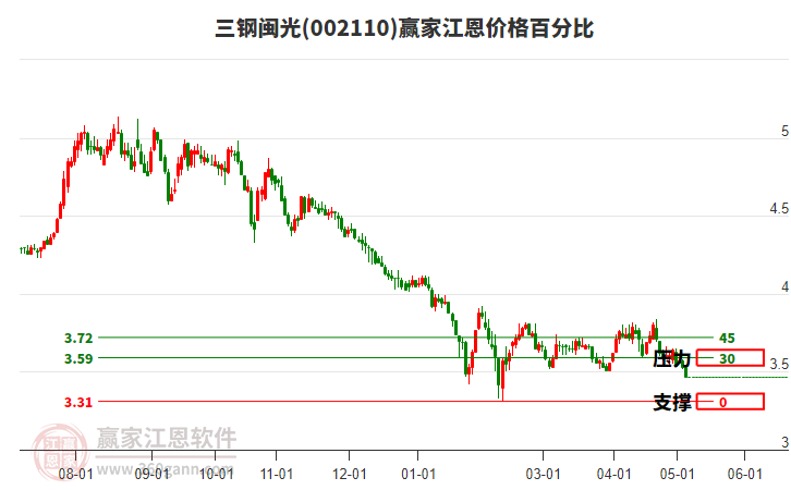 002110三钢闽光江恩价格百分比工具