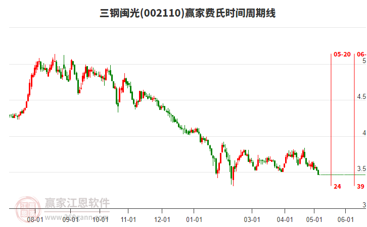 002110三钢闽光费氏时间周期线工具