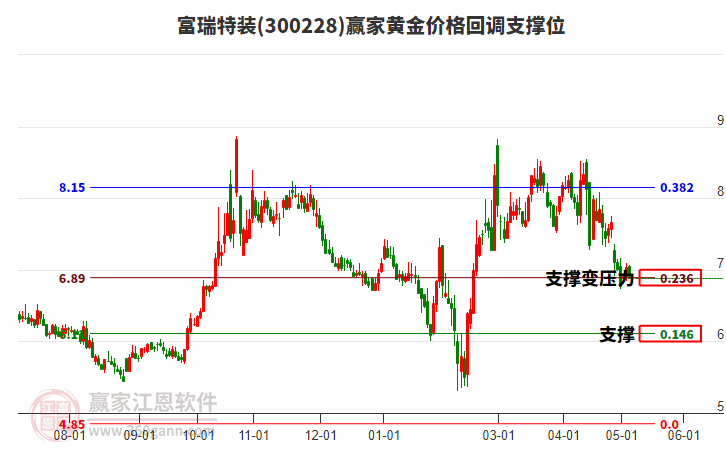 300228富瑞特装黄金价格回调支撑位工具