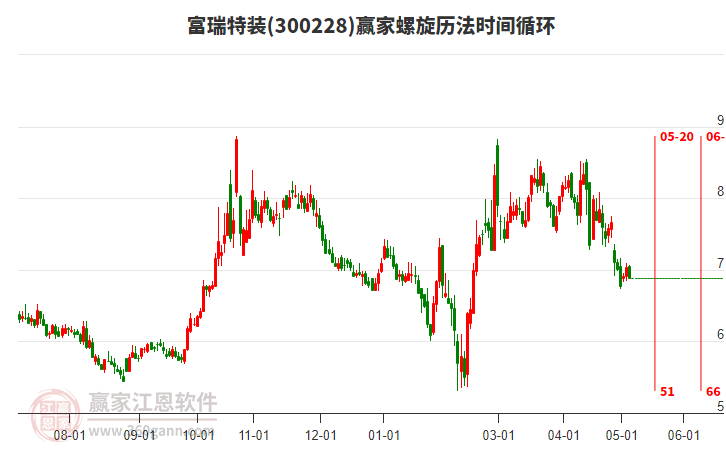 300228富瑞特装螺旋历法时间循环工具