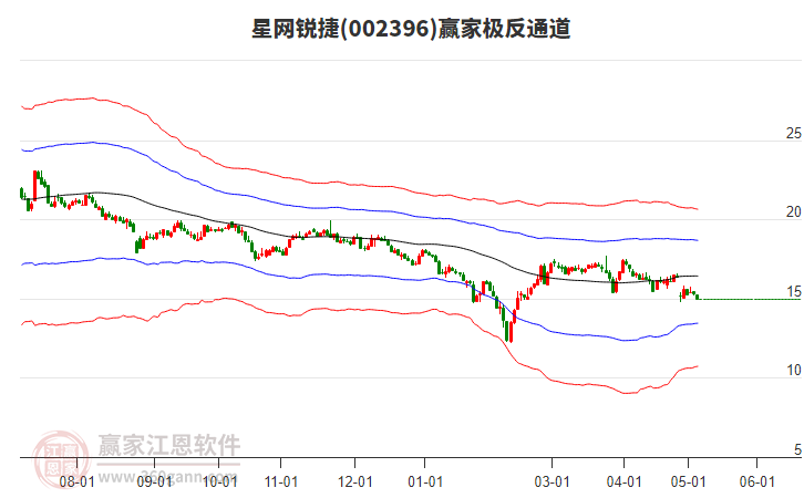 002396星网锐捷赢家极反通道工具