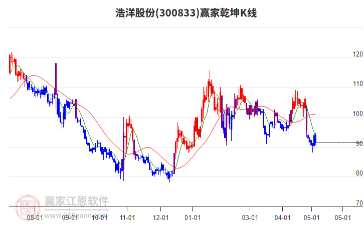 300833浩洋股份赢家乾坤K线工具