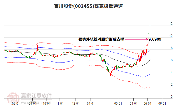 002455百川股份贏家極反通道工具