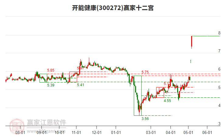 300272开能健康赢家十二宫工具