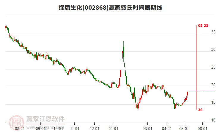 绿康生化费氏时间周期线工具