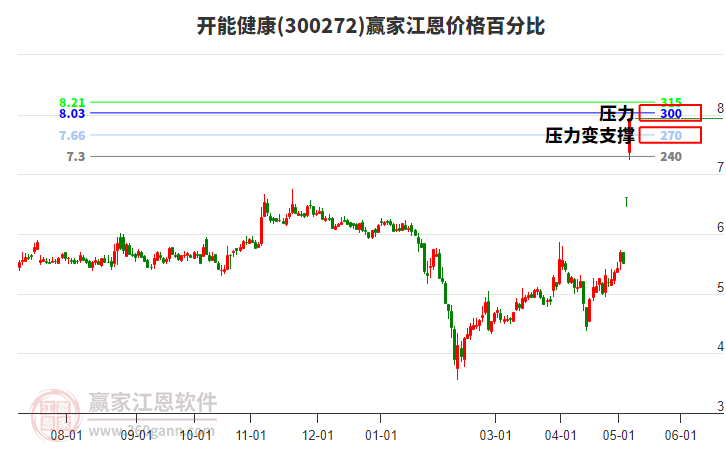 300272開能健康江恩價格百分比工具