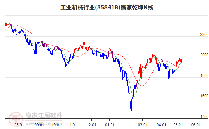 858418工業(yè)機(jī)械贏家乾坤K線工具