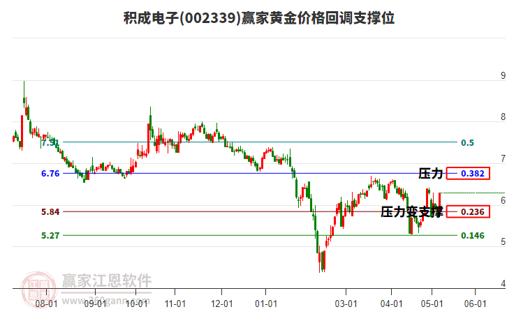 002339积成电子黄金价格回调支撑位工具