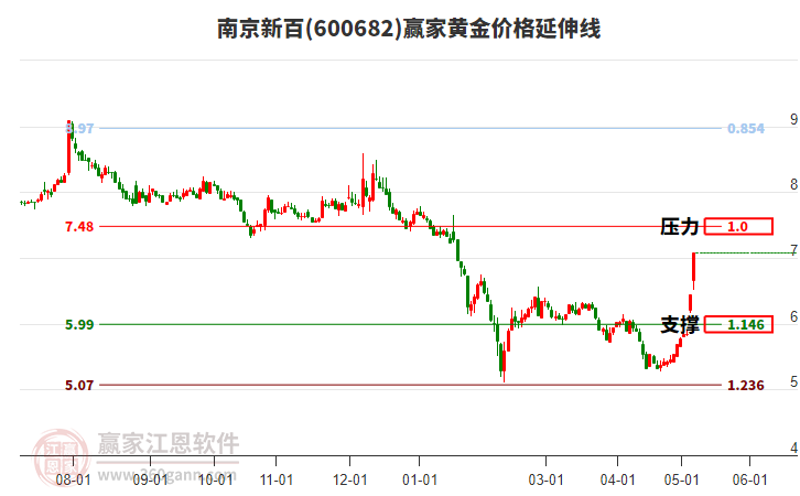 600682南京新百黃金價(jià)格延伸線工具 600682南京新百黃金價(jià)格延伸線工具