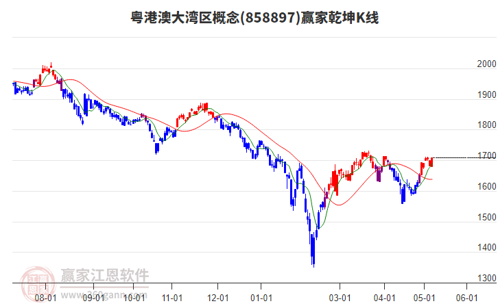 858897粵港澳大灣區(qū)贏家乾坤K線工具