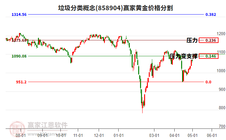 垃圾分类概念黄金价格分割工具