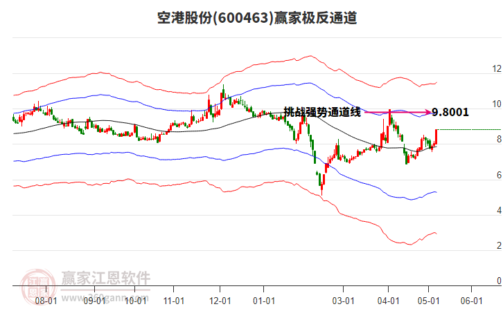 600463空港股份赢家极反通道工具