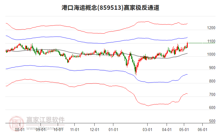 859513港口海运赢家极反通道工具